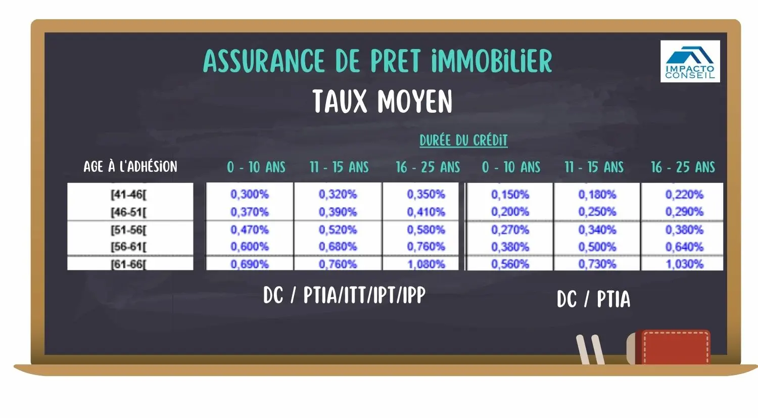 découvrez les meilleures solutions d'assurance emprunteur senior pour 2025 : garanties adaptées, tarifs compétitifs et conseils pour protéger votre prêt même après 60 ans.
