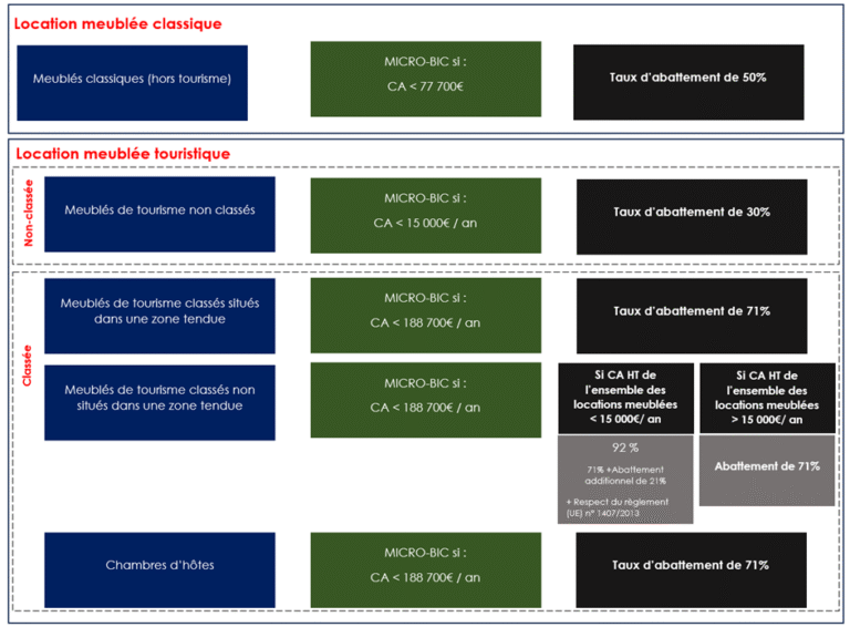découvrez tout sur la location meublée en 2025 : avantages fiscaux, réglementation, démarches pour louer ou investir, conseils pratiques pour bailleurs et locataires.