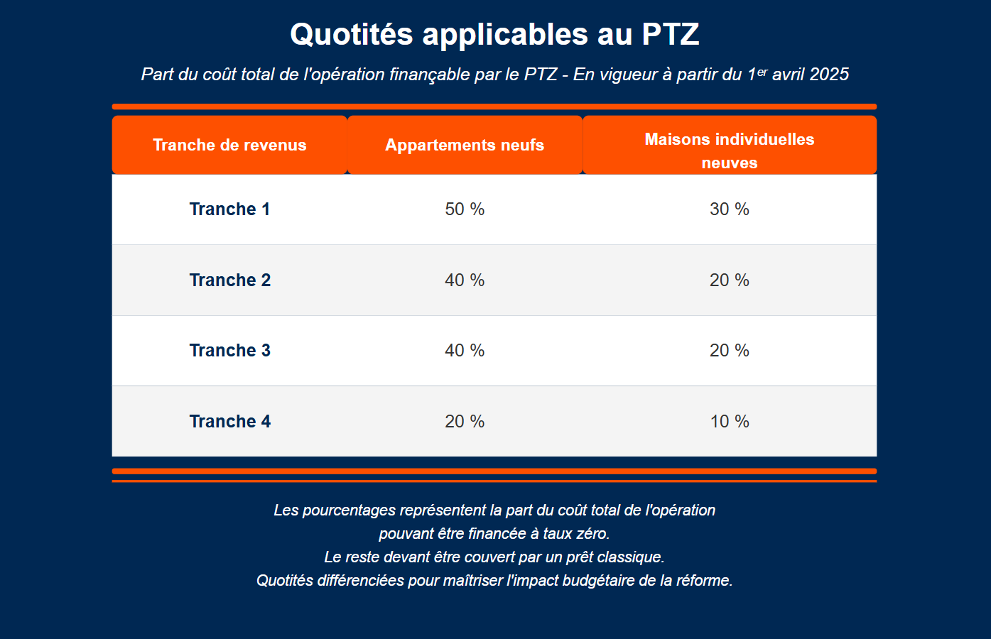 découvrez tout ce qu'il faut savoir sur le prêt relais immobilier en 2025 : fonctionnement, conditions, avantages et conseils pour réussir votre achat ou vente de bien immobilier.