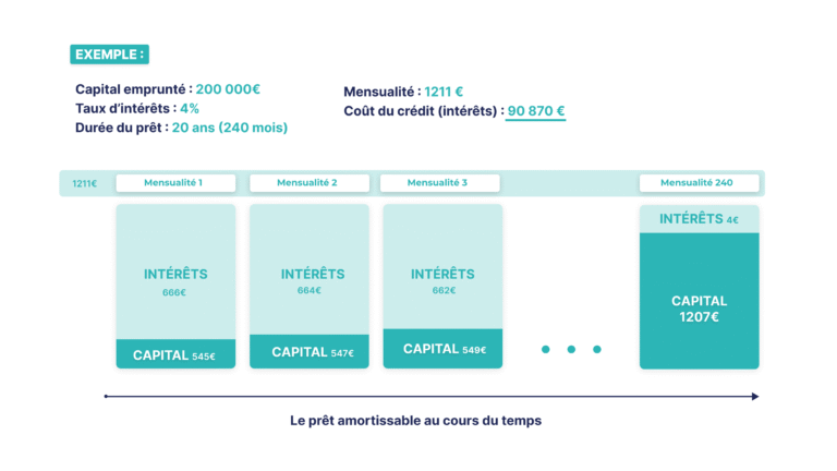 découvrez tout ce qu'il faut savoir sur le prêt relais immobilier en 2025 : fonctionnement, conditions, conseils pour réussir votre achat et revente de bien immobilier.