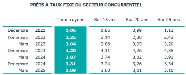 découvrez tout sur le rachat de crédit immobilier en 2025 : avantages, conditions, étapes et conseils pour réduire vos mensualités et optimiser votre budget.