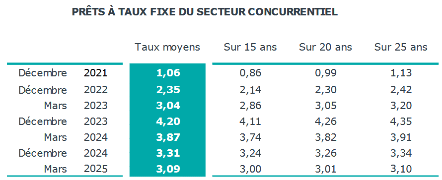 découvrez tout sur le rachat de crédit immobilier en 2025 : avantages, conditions, étapes et conseils pour réduire vos mensualités et optimiser votre budget.